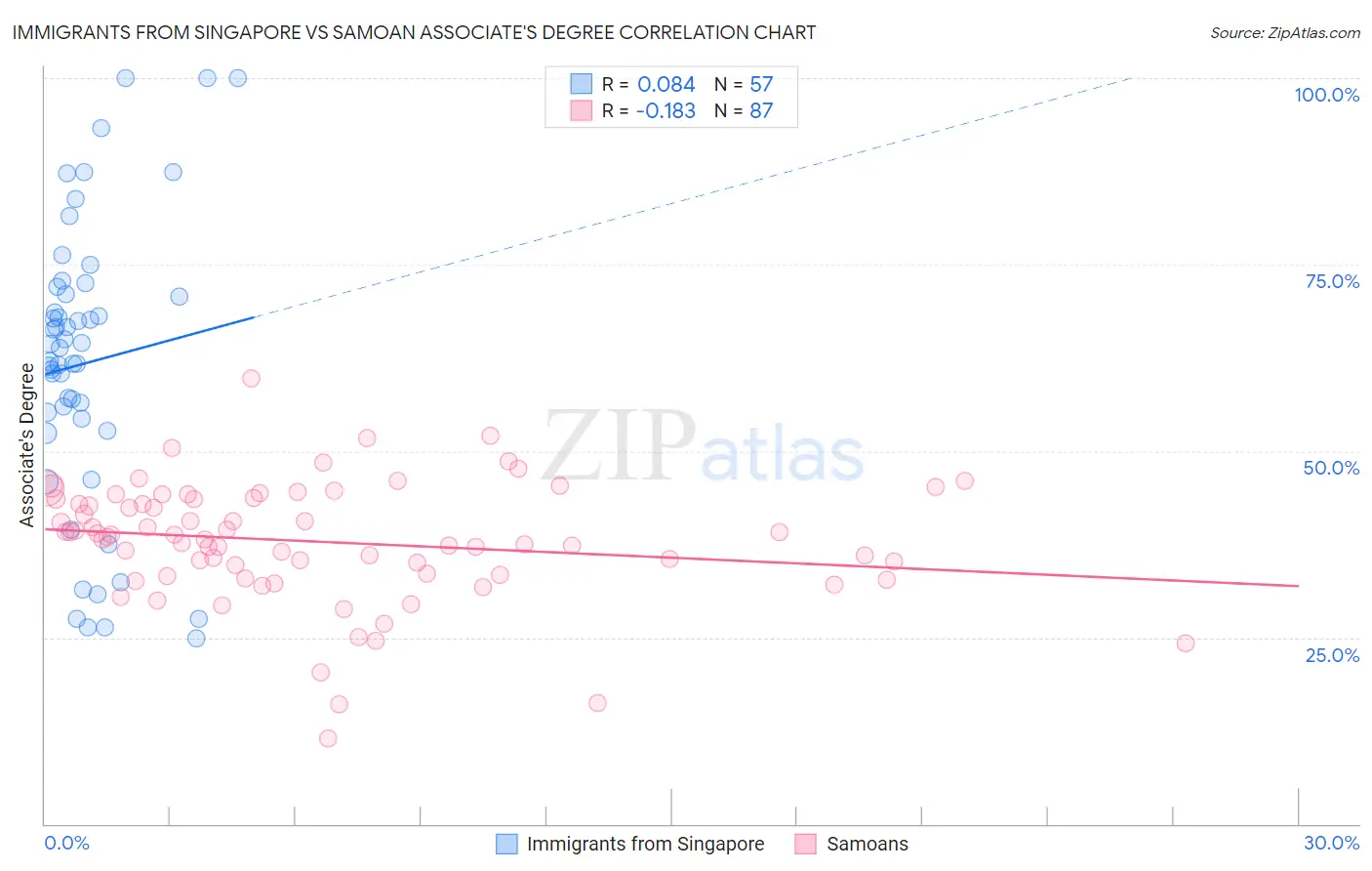Immigrants from Singapore vs Samoan Associate's Degree