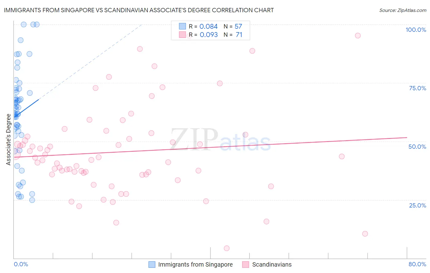 Immigrants from Singapore vs Scandinavian Associate's Degree