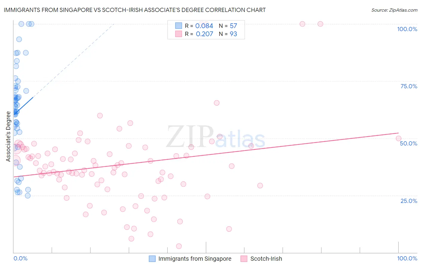 Immigrants from Singapore vs Scotch-Irish Associate's Degree
