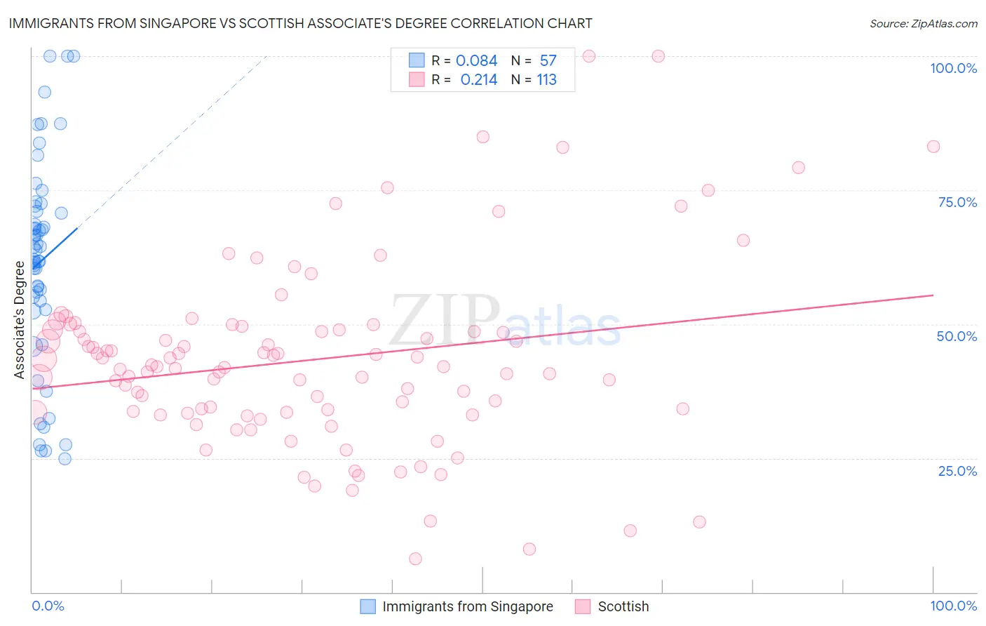 Immigrants from Singapore vs Scottish Associate's Degree