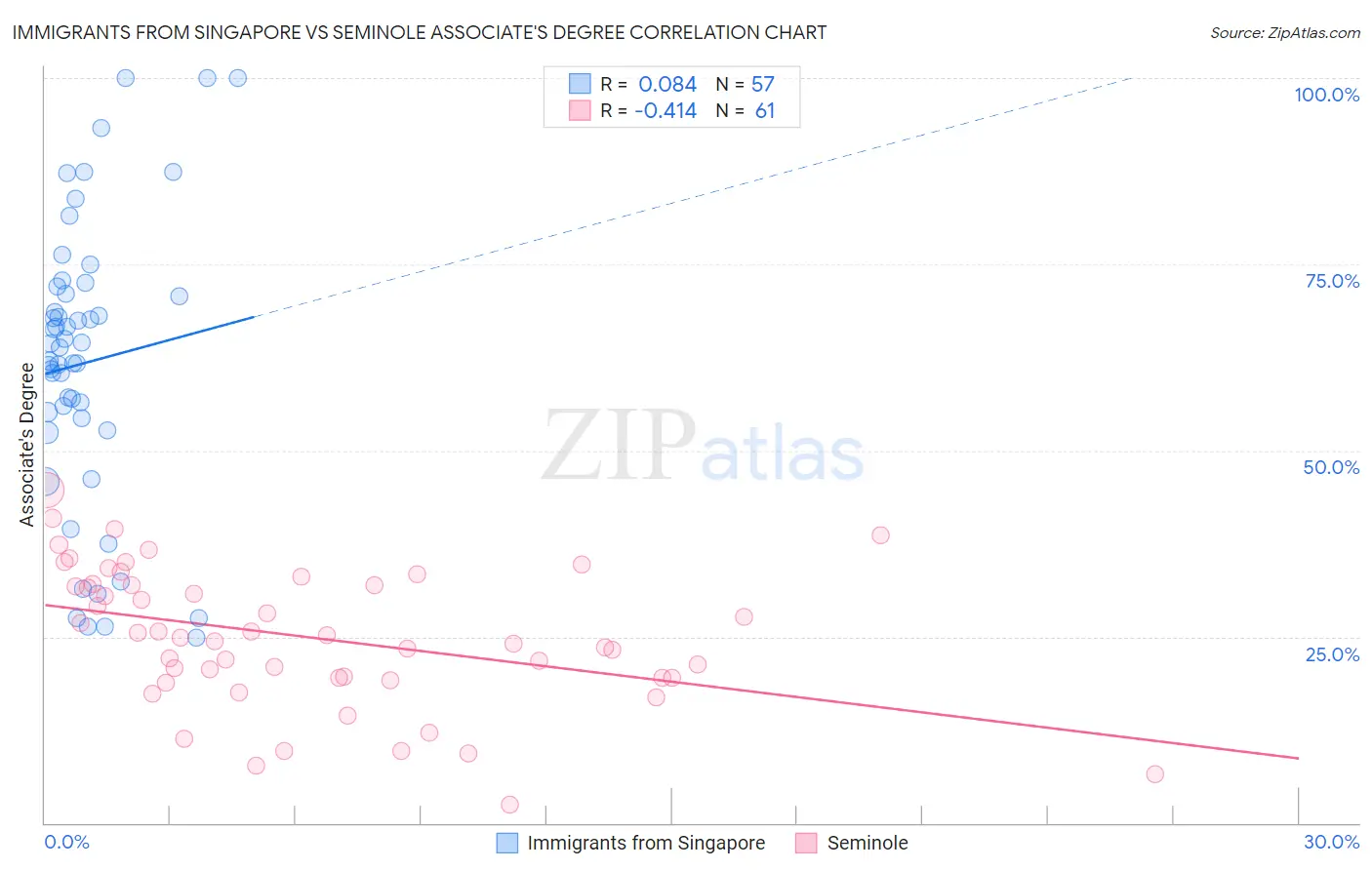 Immigrants from Singapore vs Seminole Associate's Degree