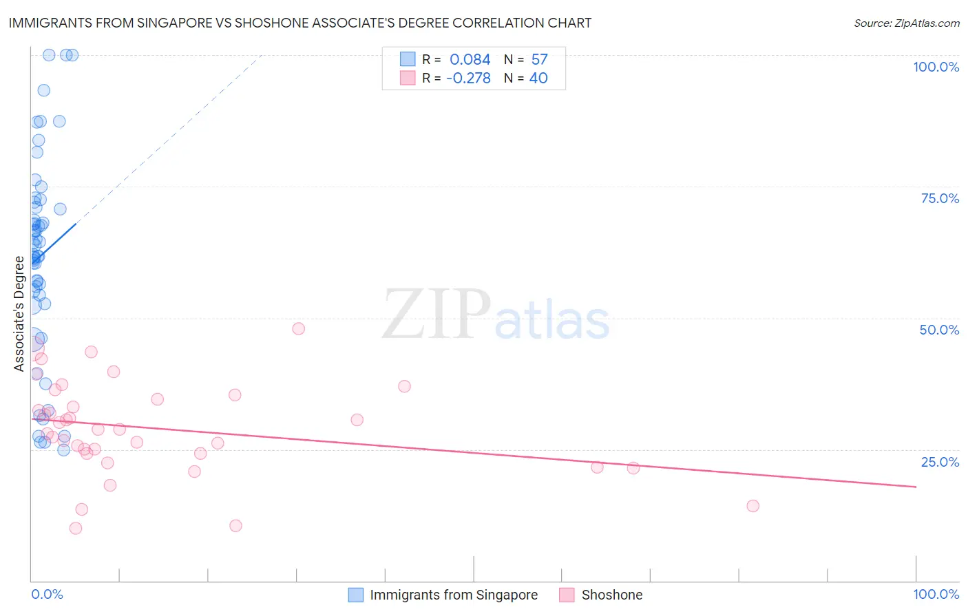 Immigrants from Singapore vs Shoshone Associate's Degree