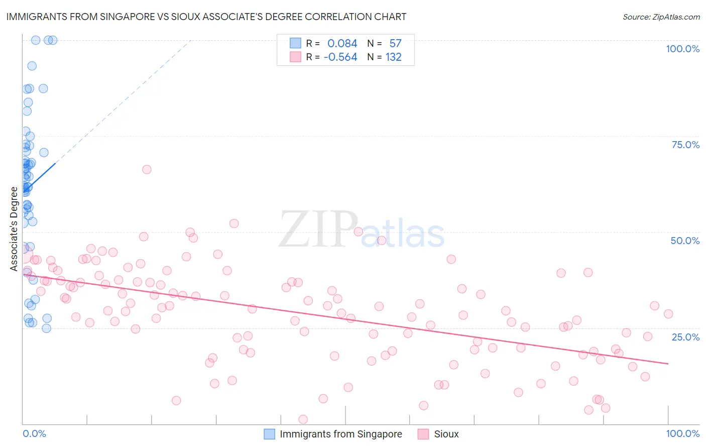 Immigrants from Singapore vs Sioux Associate's Degree