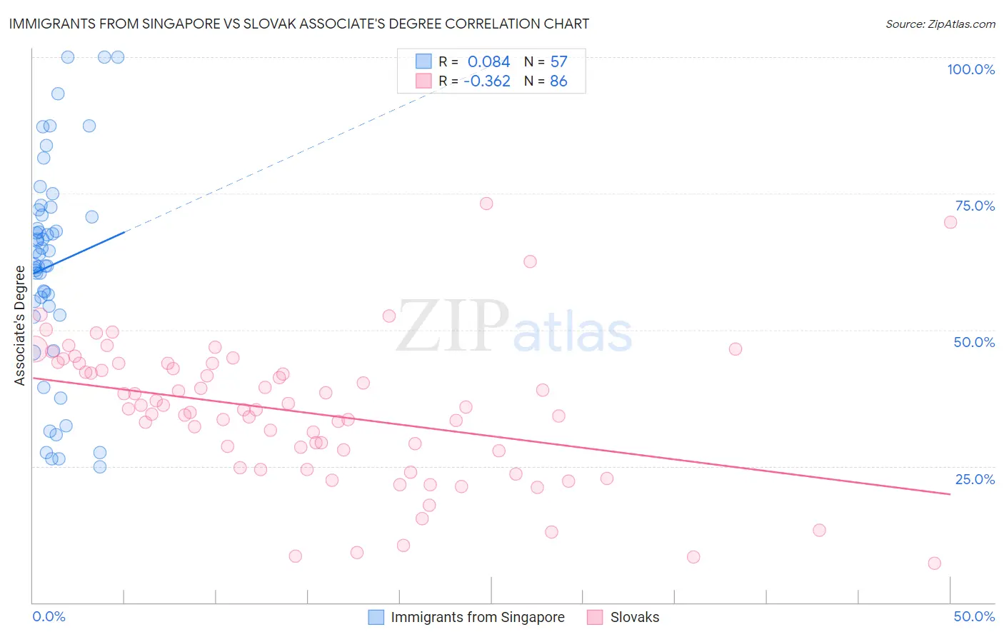 Immigrants from Singapore vs Slovak Associate's Degree