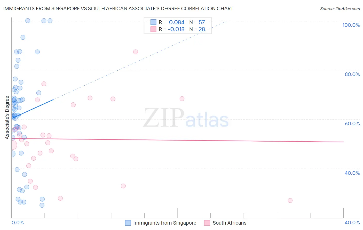 Immigrants from Singapore vs South African Associate's Degree