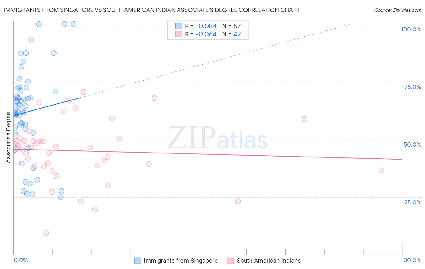 Immigrants from Singapore vs South American Indian Associate's Degree