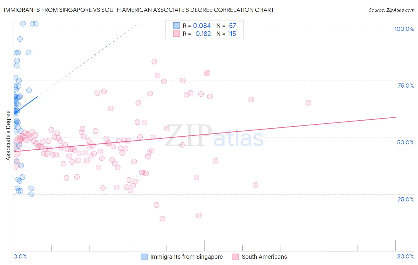 Immigrants from Singapore vs South American Associate's Degree