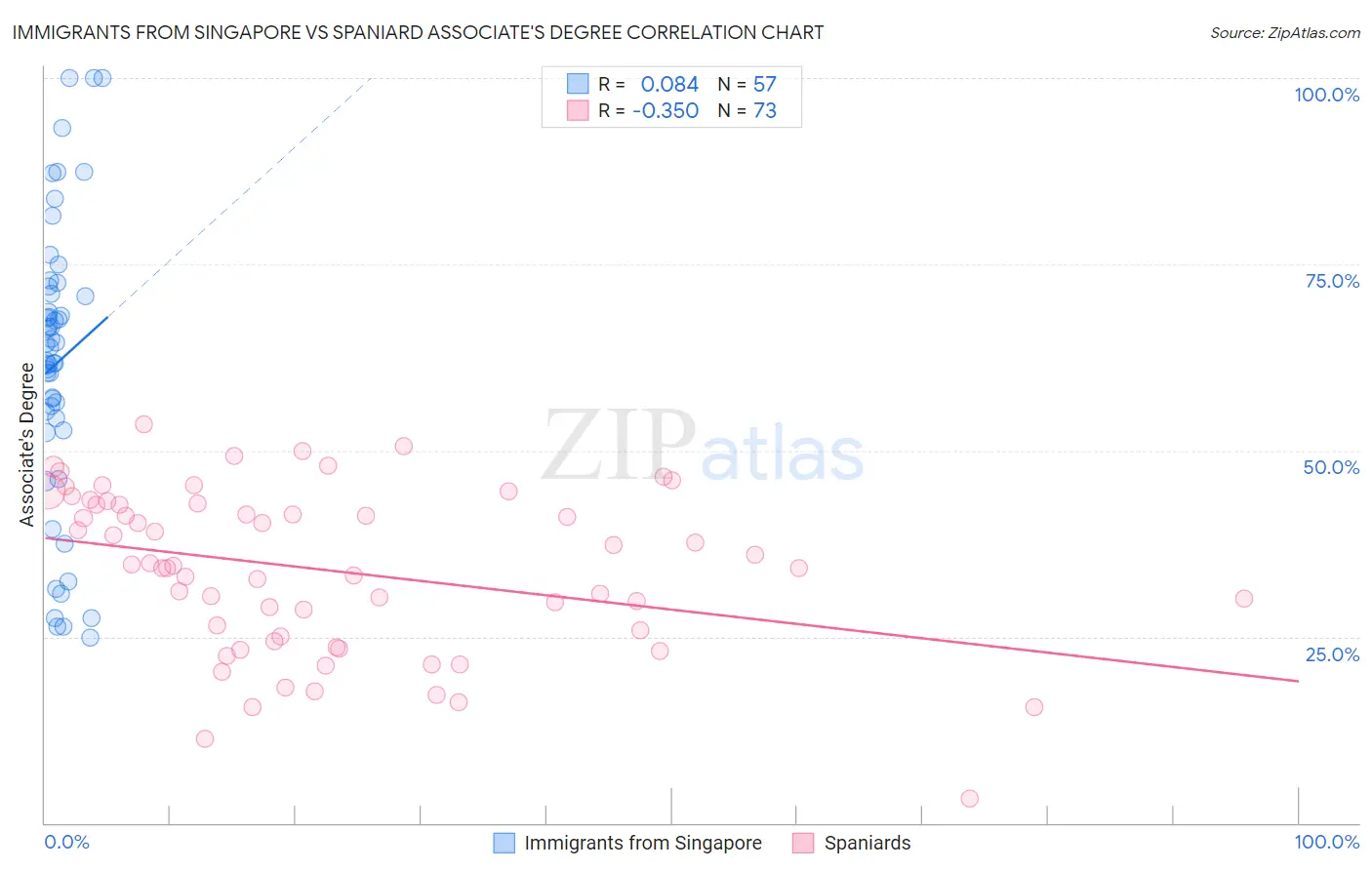 Immigrants from Singapore vs Spaniard Associate's Degree