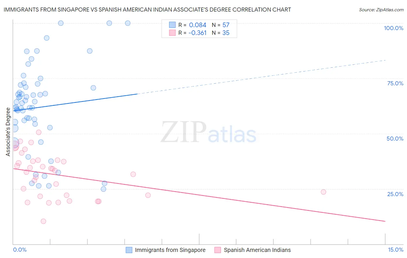 Immigrants from Singapore vs Spanish American Indian Associate's Degree