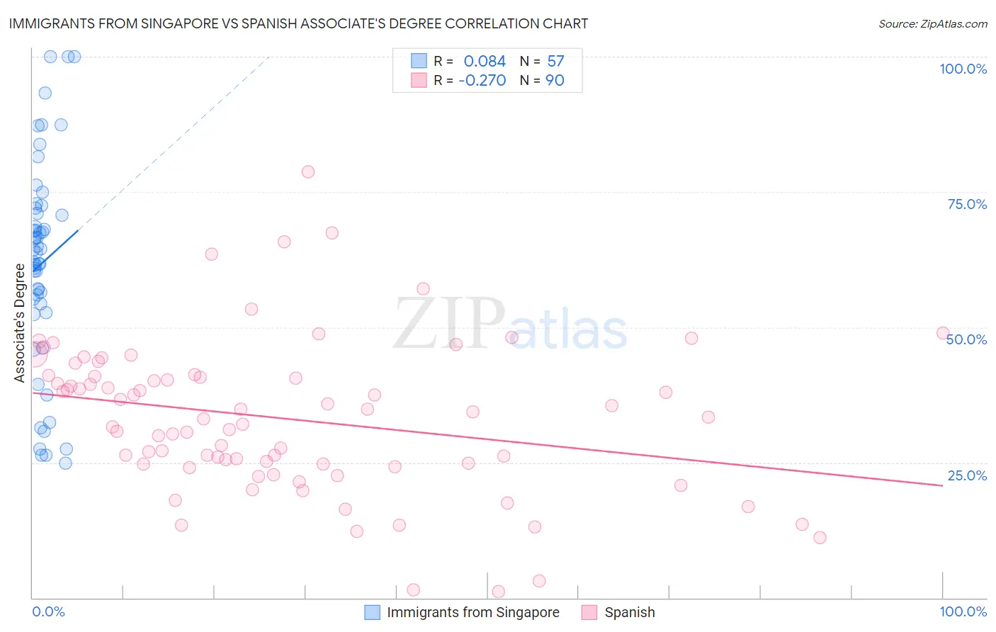 Immigrants from Singapore vs Spanish Associate's Degree