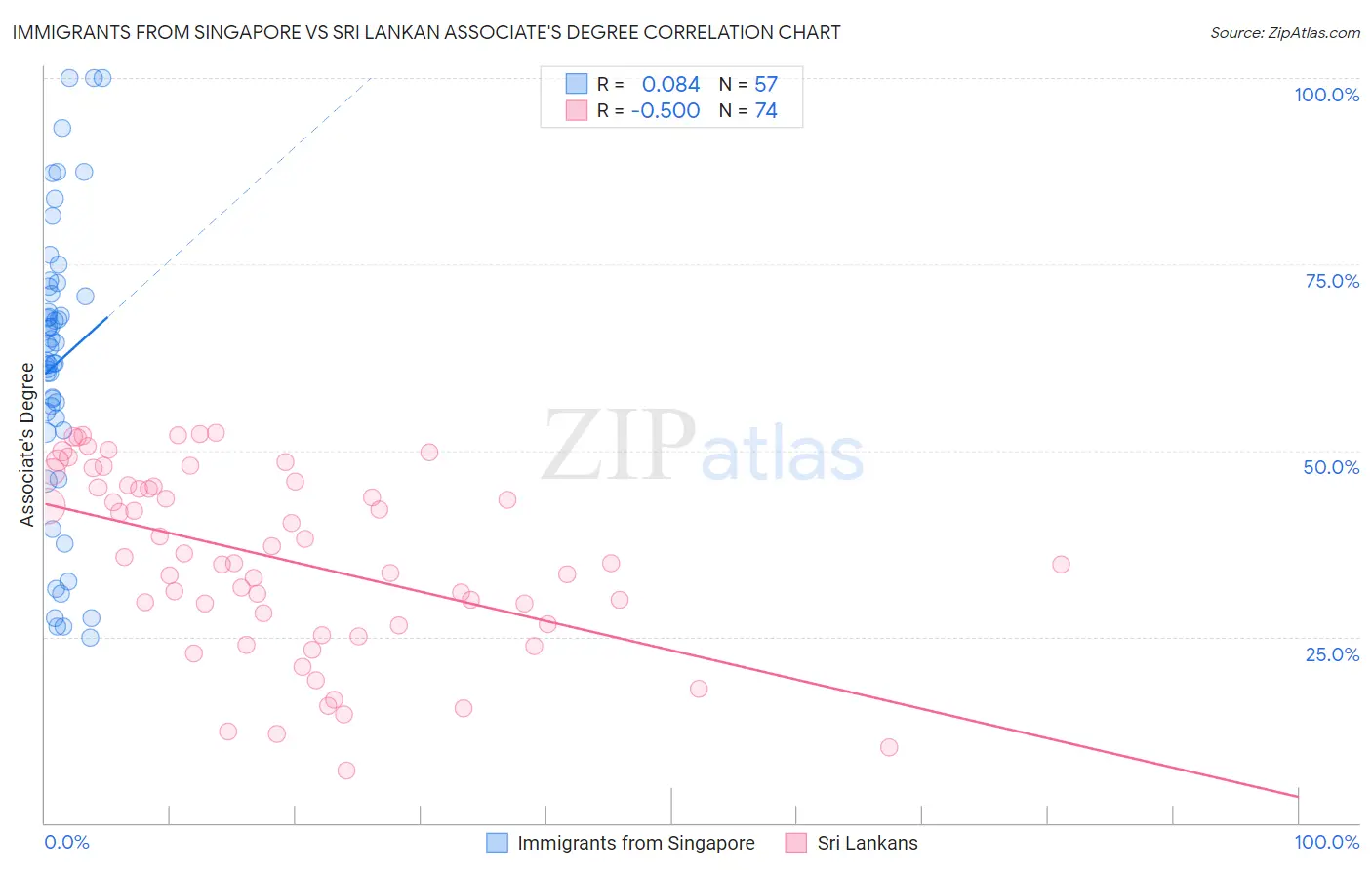 Immigrants from Singapore vs Sri Lankan Associate's Degree