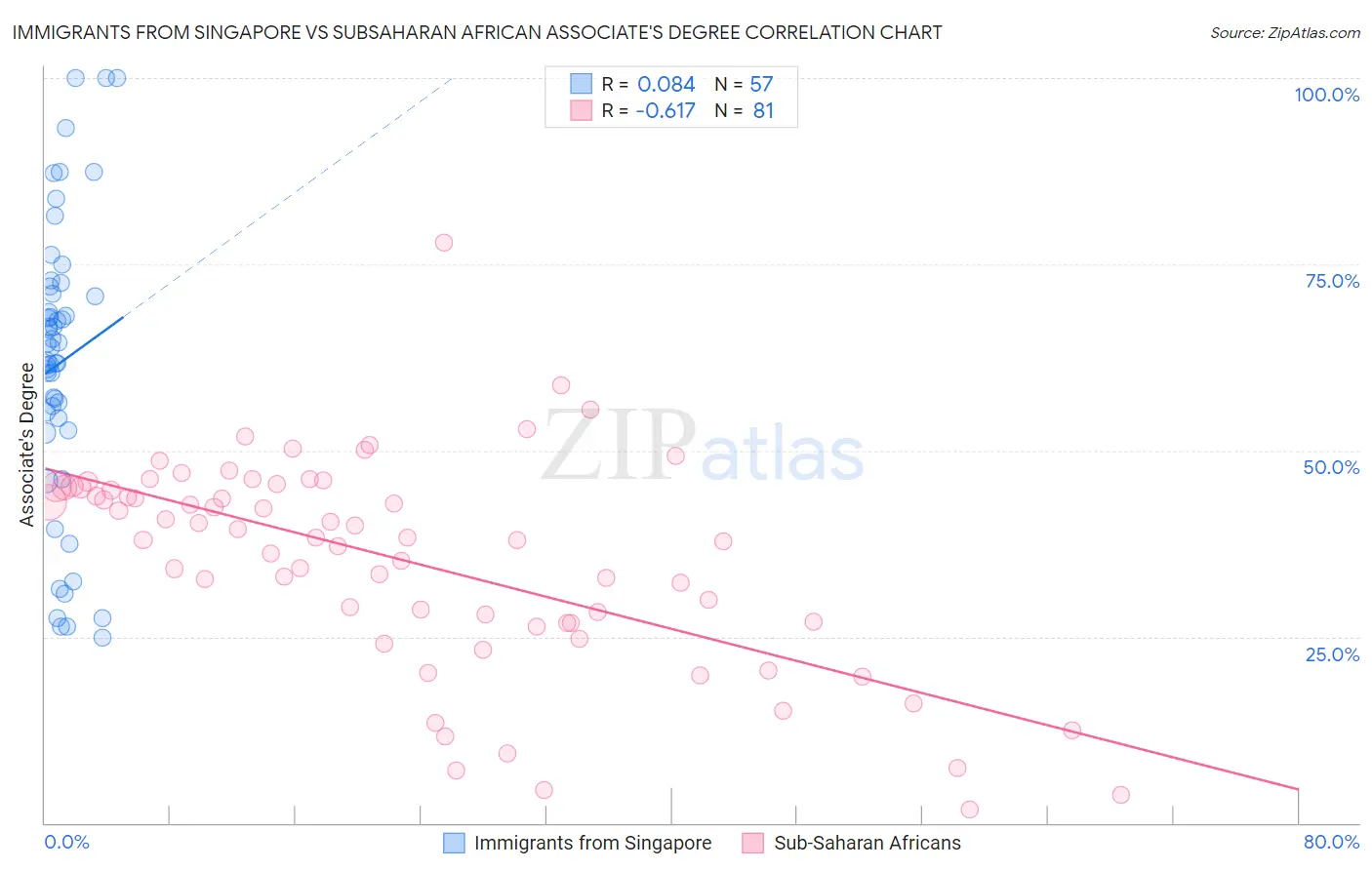 Immigrants from Singapore vs Subsaharan African Associate's Degree