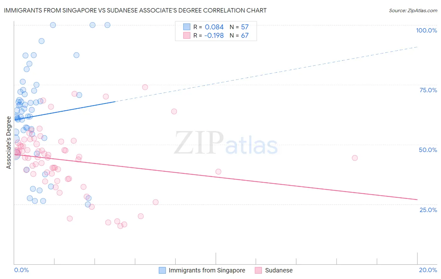 Immigrants from Singapore vs Sudanese Associate's Degree
