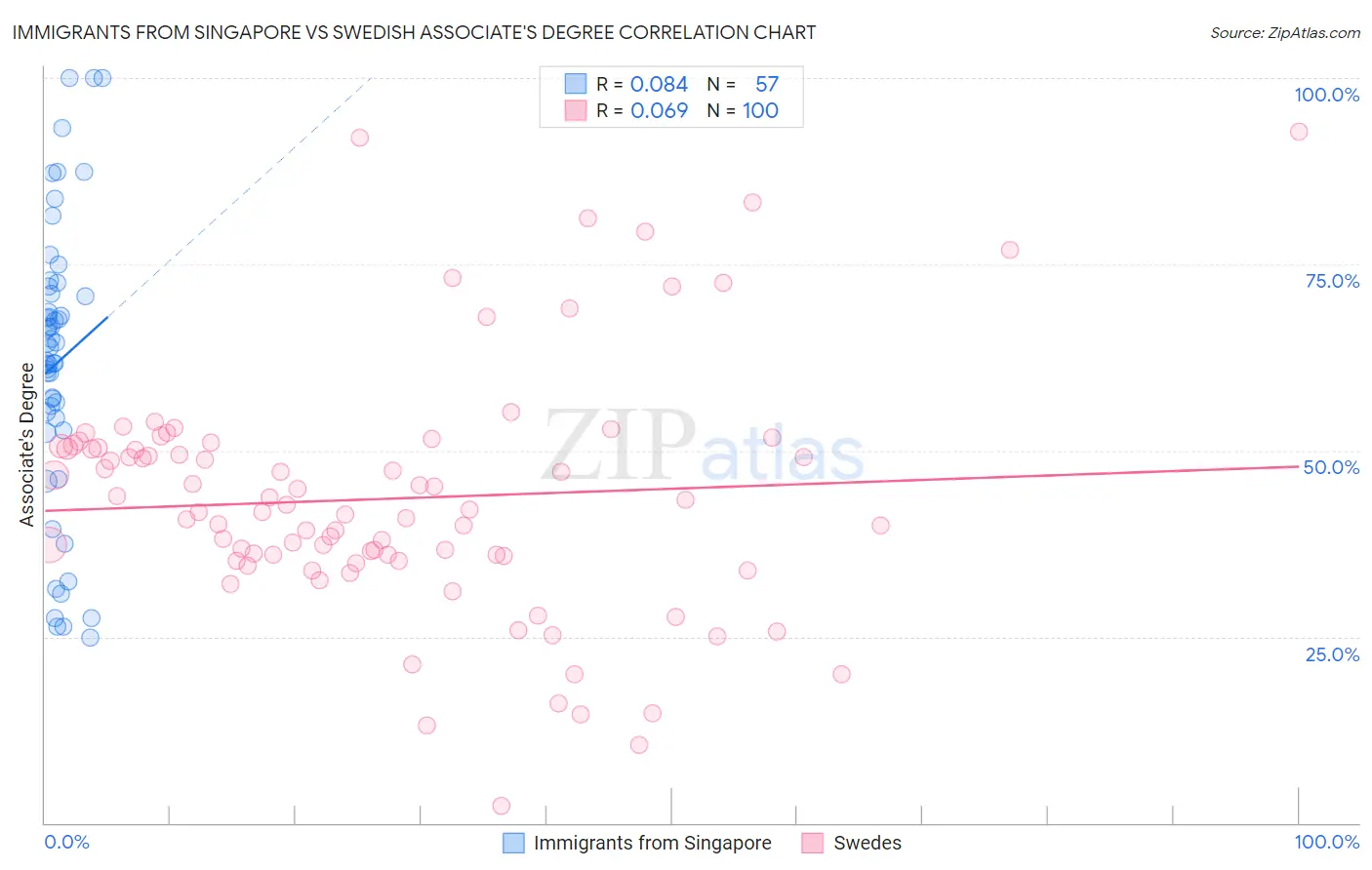Immigrants from Singapore vs Swedish Associate's Degree