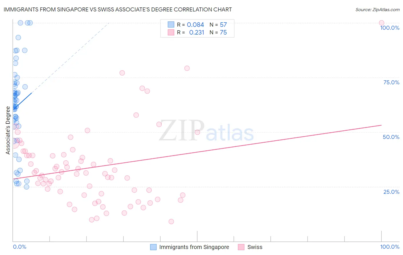 Immigrants from Singapore vs Swiss Associate's Degree
