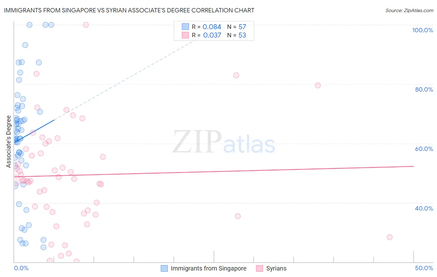 Immigrants from Singapore vs Syrian Associate's Degree