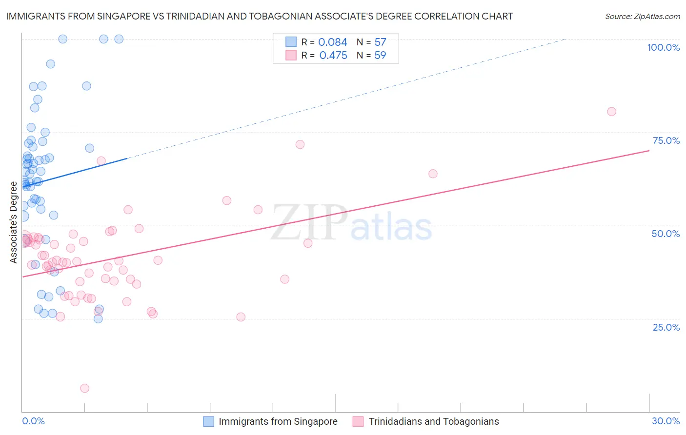 Immigrants from Singapore vs Trinidadian and Tobagonian Associate's Degree