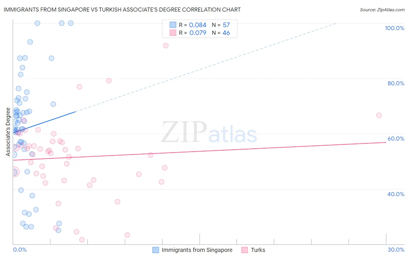 Immigrants from Singapore vs Turkish Associate's Degree