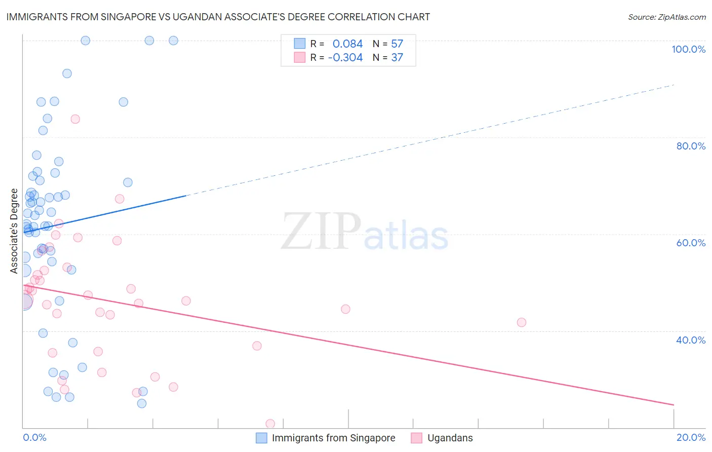 Immigrants from Singapore vs Ugandan Associate's Degree