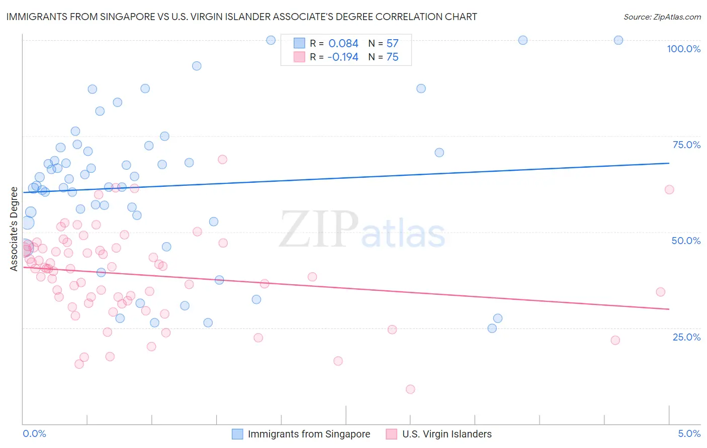 Immigrants from Singapore vs U.S. Virgin Islander Associate's Degree