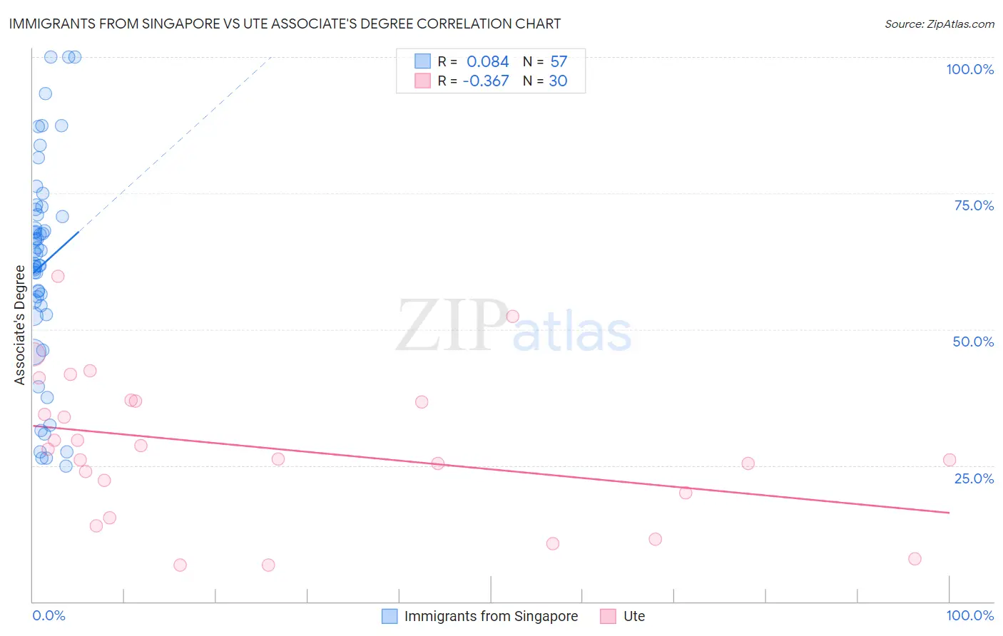Immigrants from Singapore vs Ute Associate's Degree