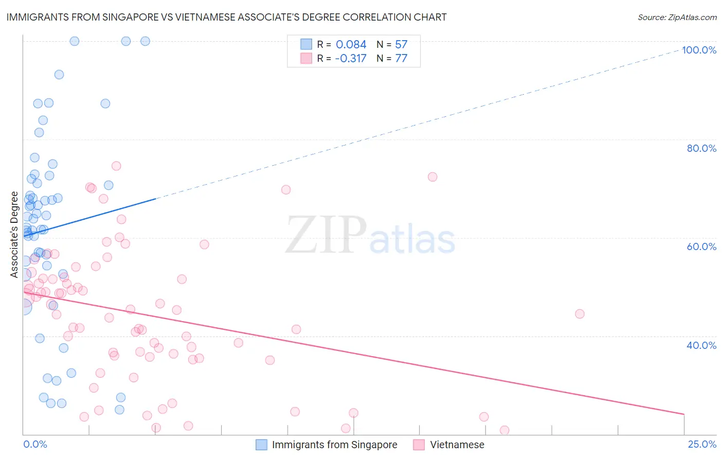 Immigrants from Singapore vs Vietnamese Associate's Degree