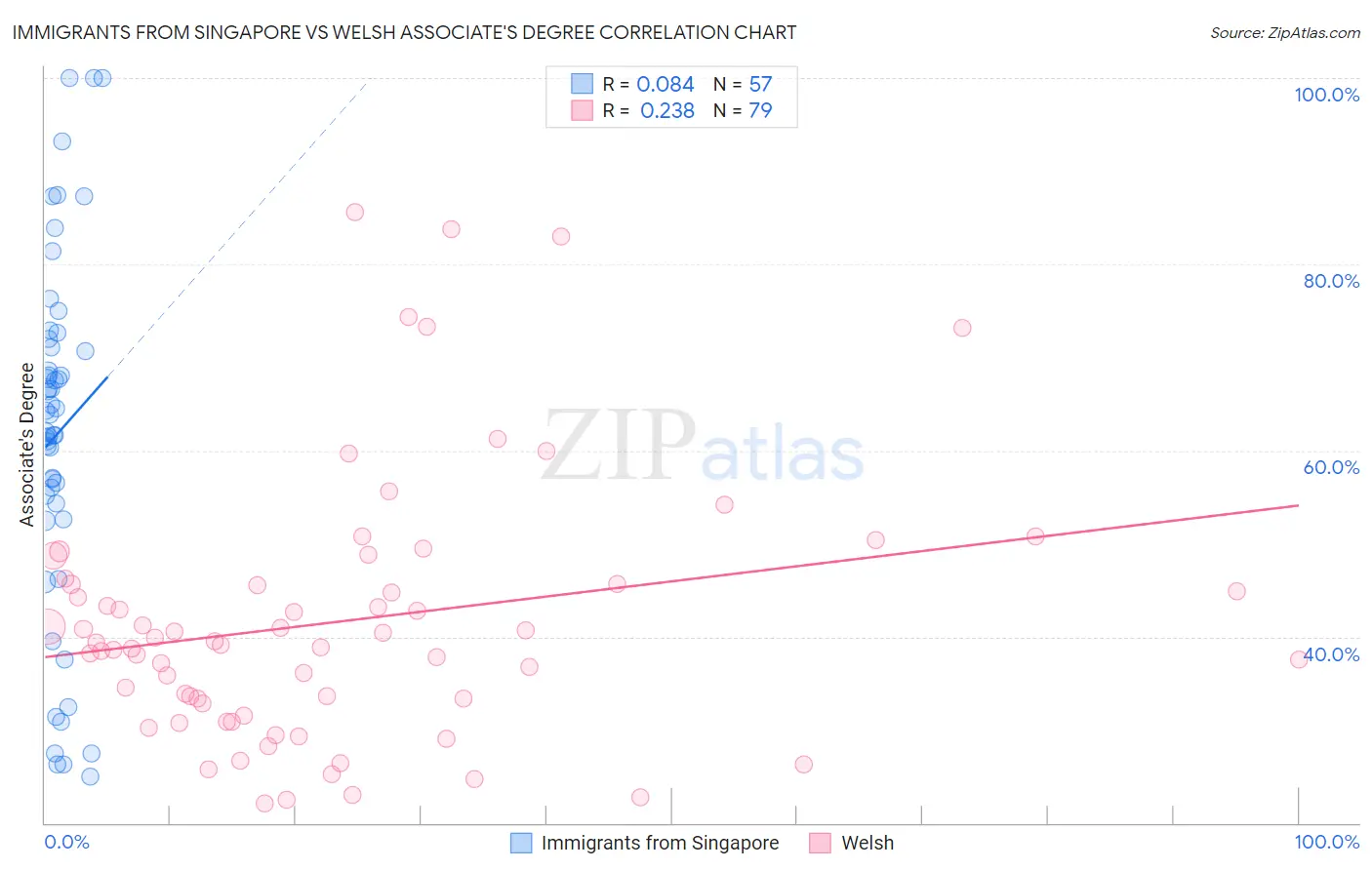 Immigrants from Singapore vs Welsh Associate's Degree