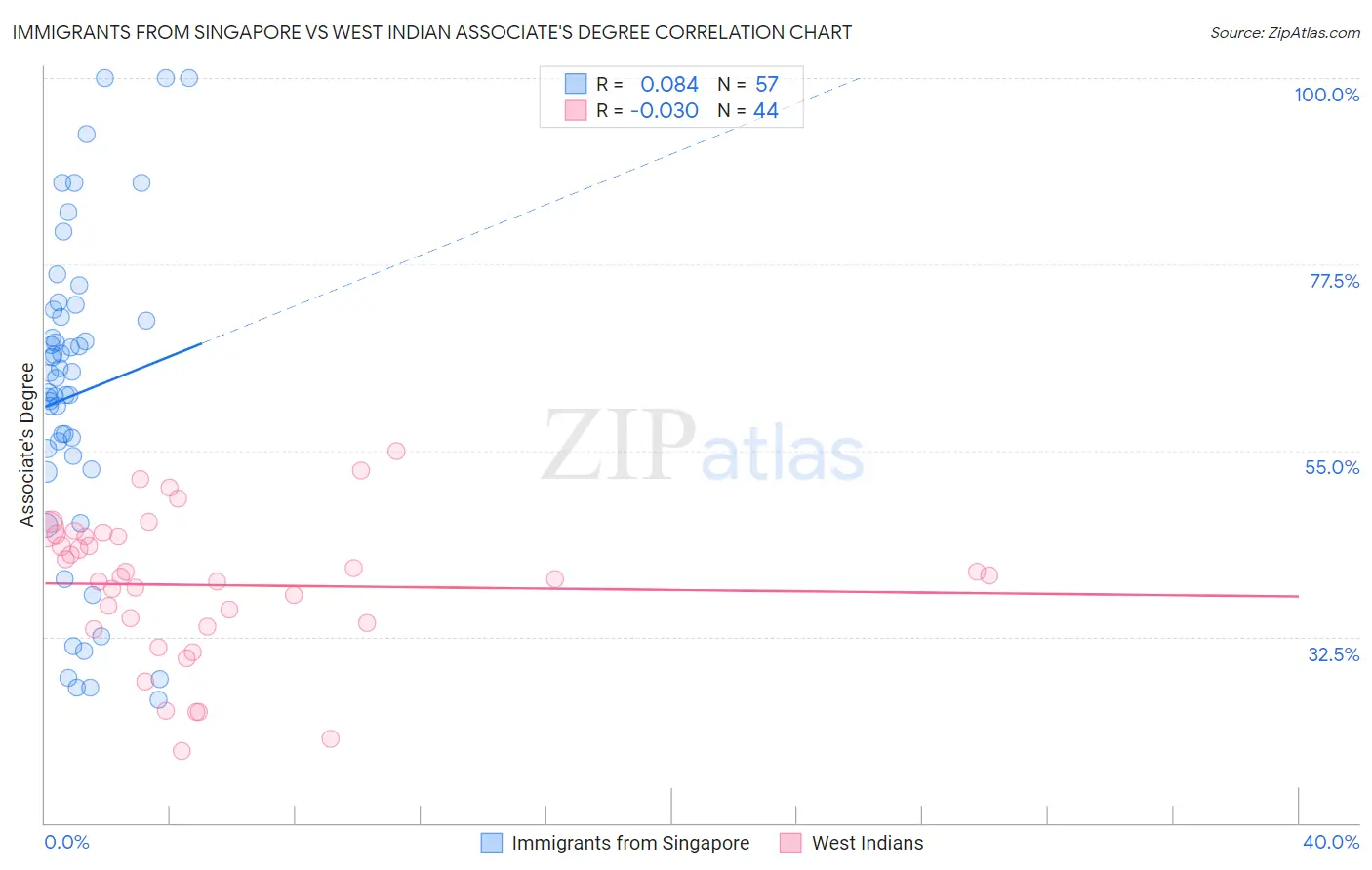 Immigrants from Singapore vs West Indian Associate's Degree