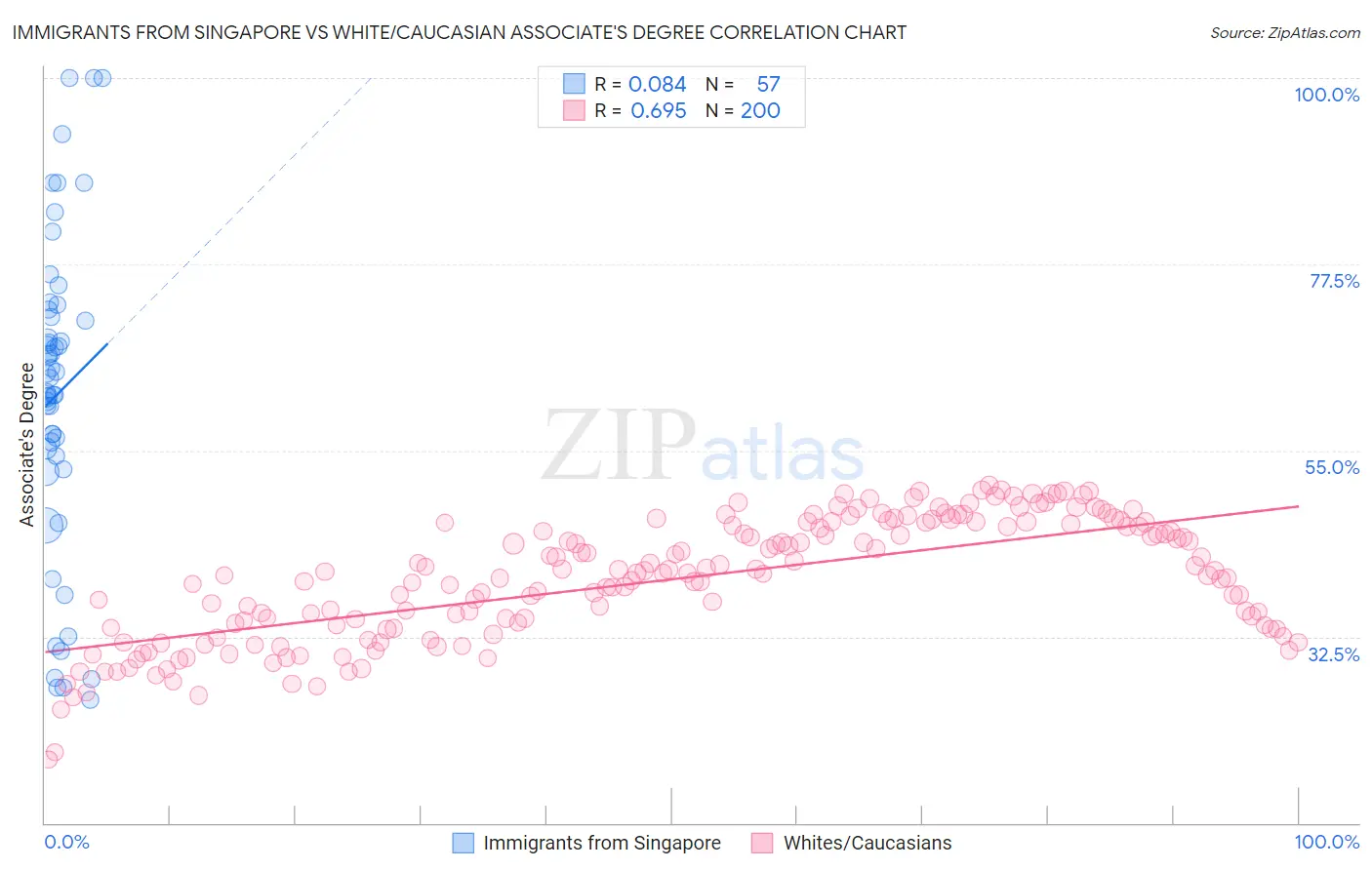 Immigrants from Singapore vs White/Caucasian Associate's Degree