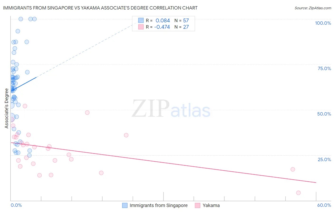 Immigrants from Singapore vs Yakama Associate's Degree