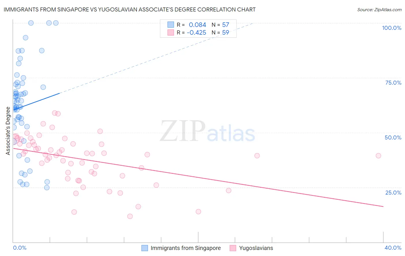 Immigrants from Singapore vs Yugoslavian Associate's Degree