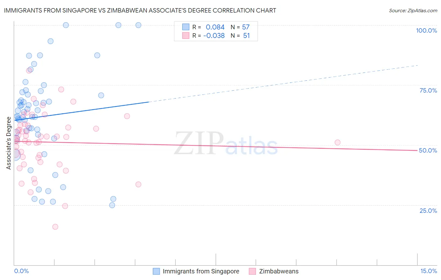 Immigrants from Singapore vs Zimbabwean Associate's Degree