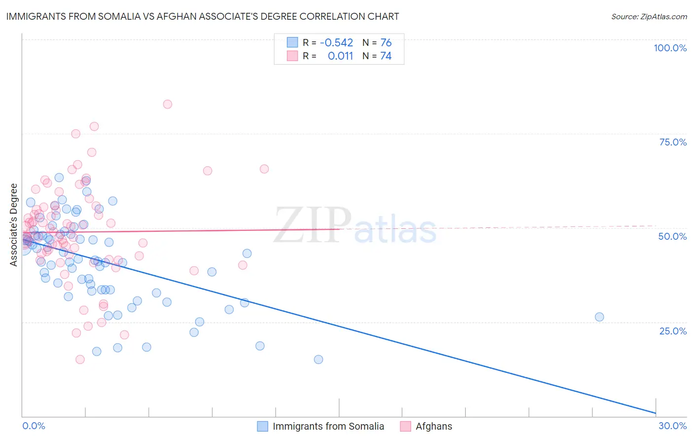Immigrants from Somalia vs Afghan Associate's Degree