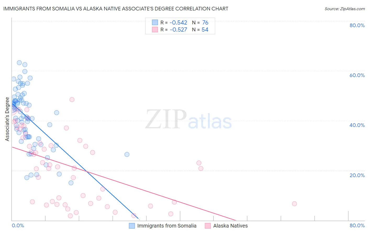 Immigrants from Somalia vs Alaska Native Associate's Degree