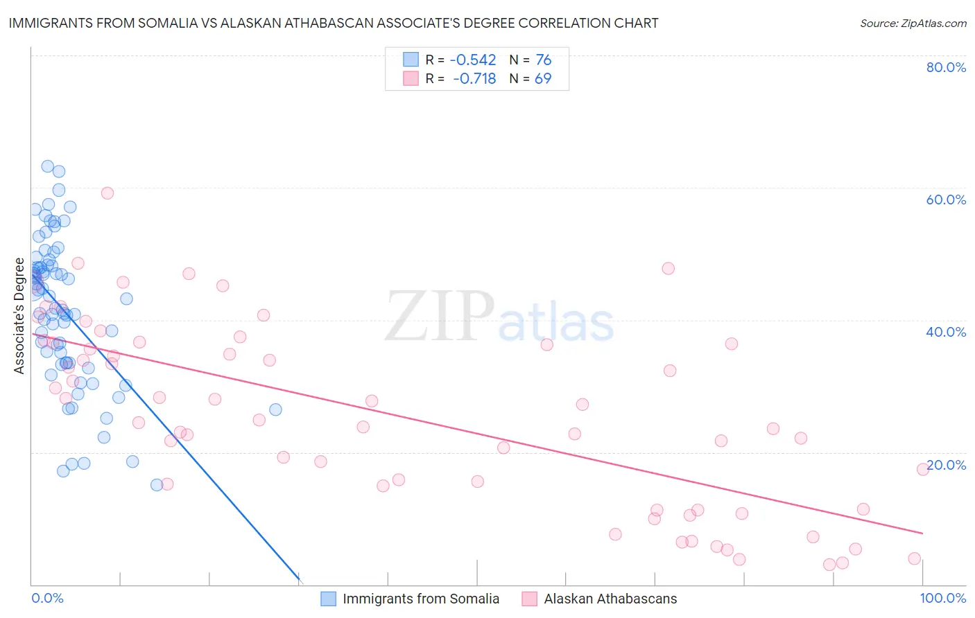 Immigrants from Somalia vs Alaskan Athabascan Associate's Degree