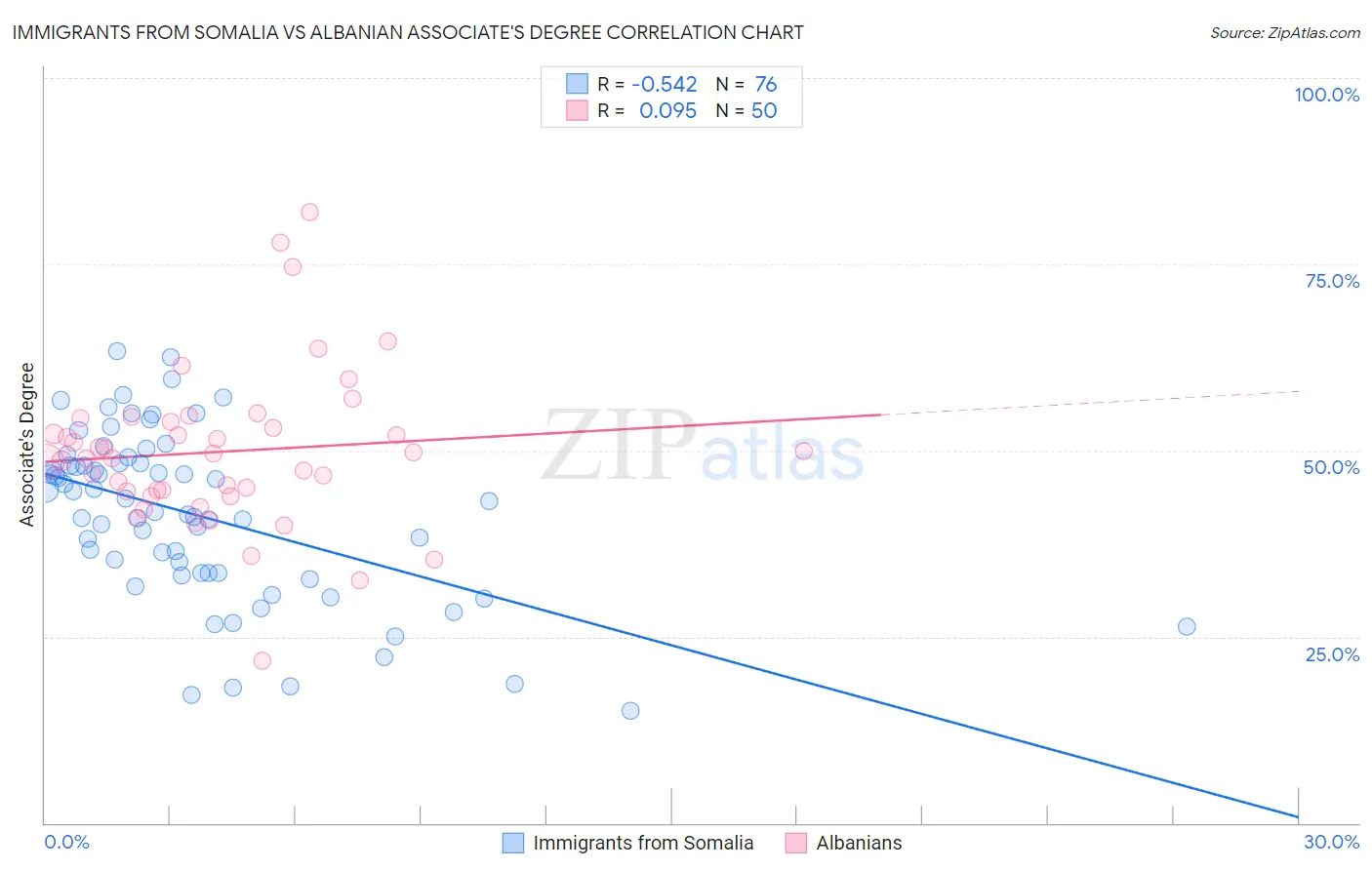 Immigrants from Somalia vs Albanian Associate's Degree