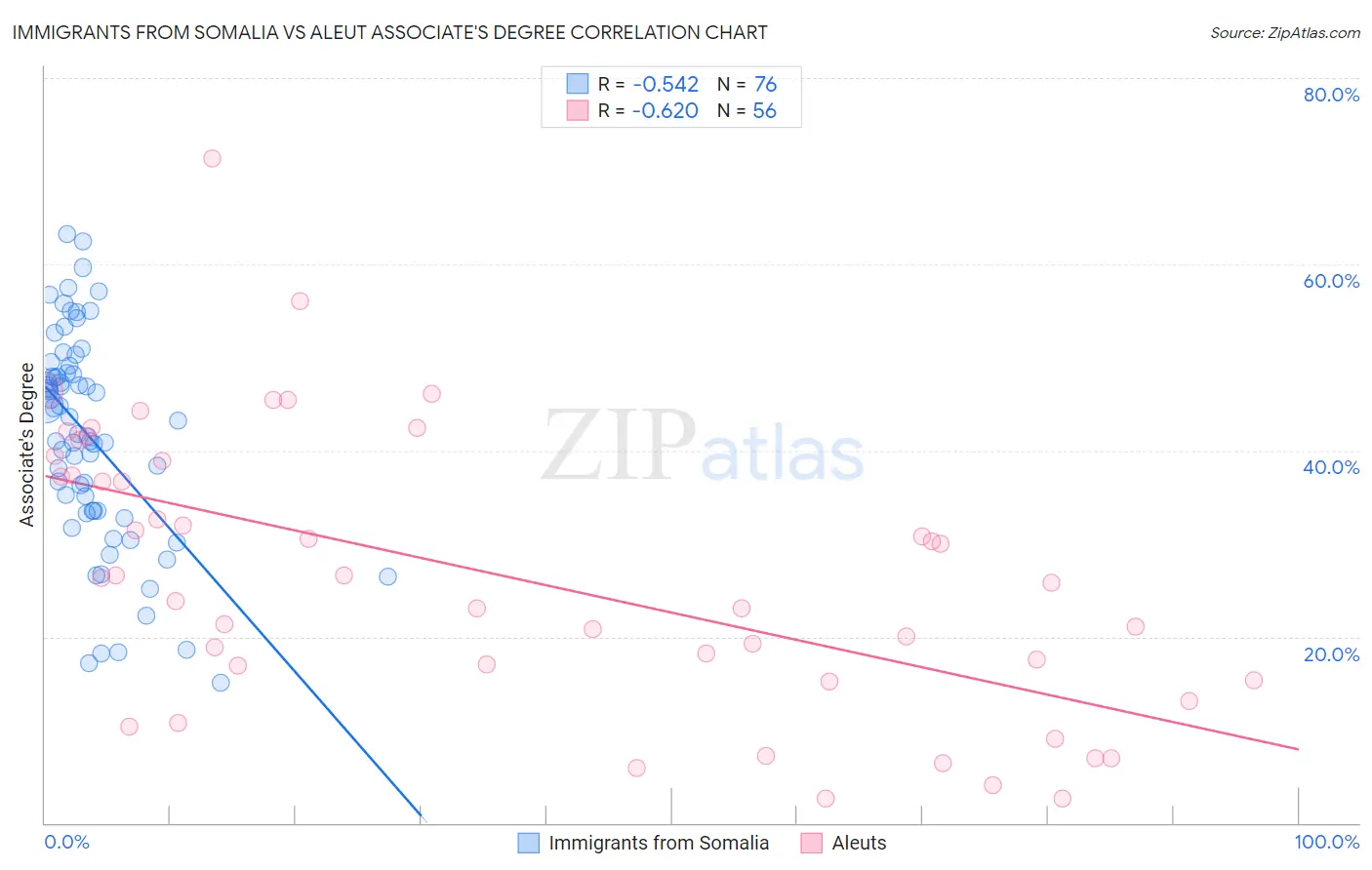 Immigrants from Somalia vs Aleut Associate's Degree