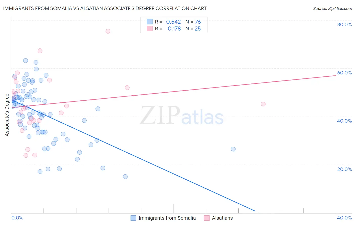 Immigrants from Somalia vs Alsatian Associate's Degree