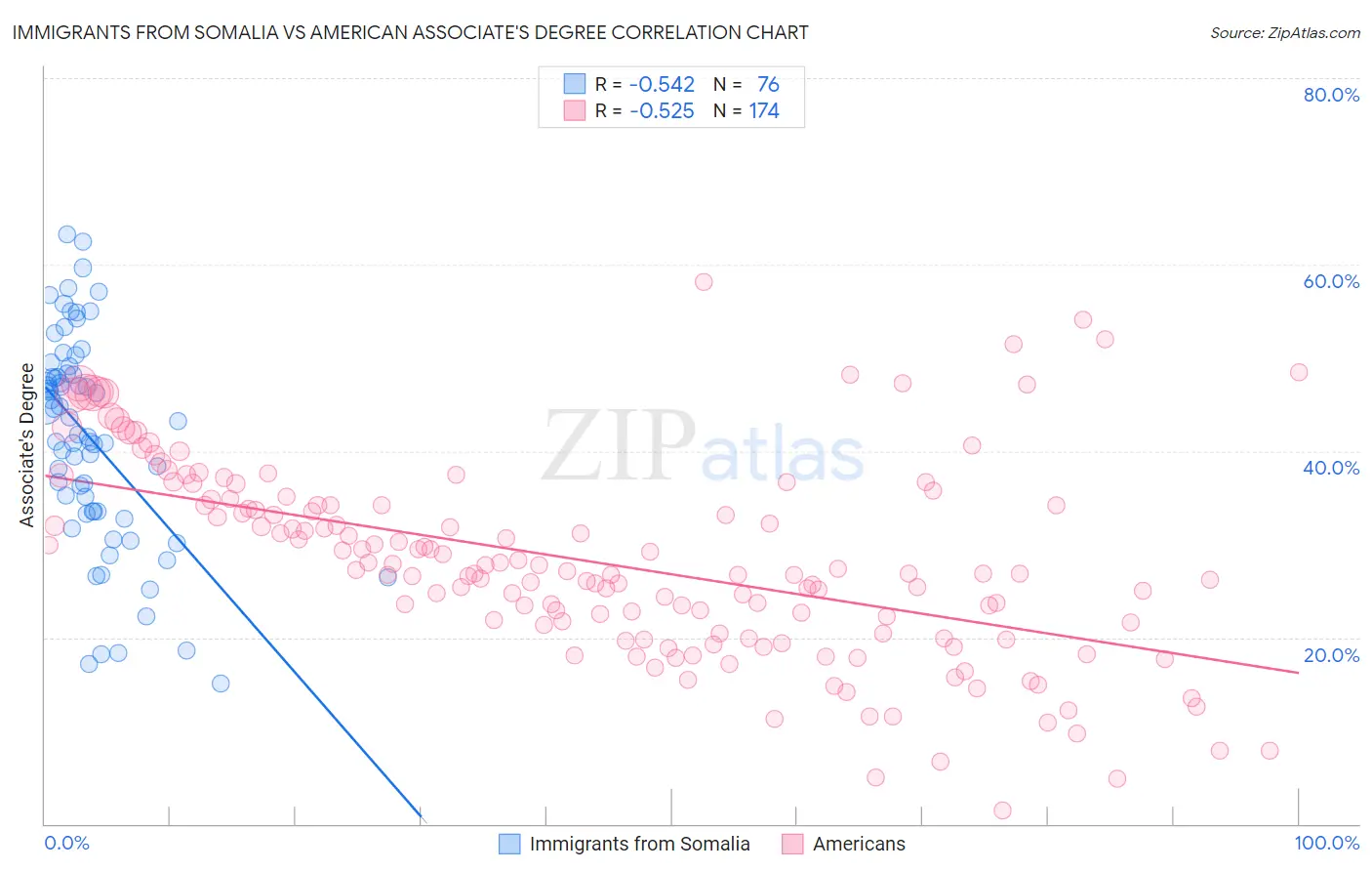 Immigrants from Somalia vs American Associate's Degree