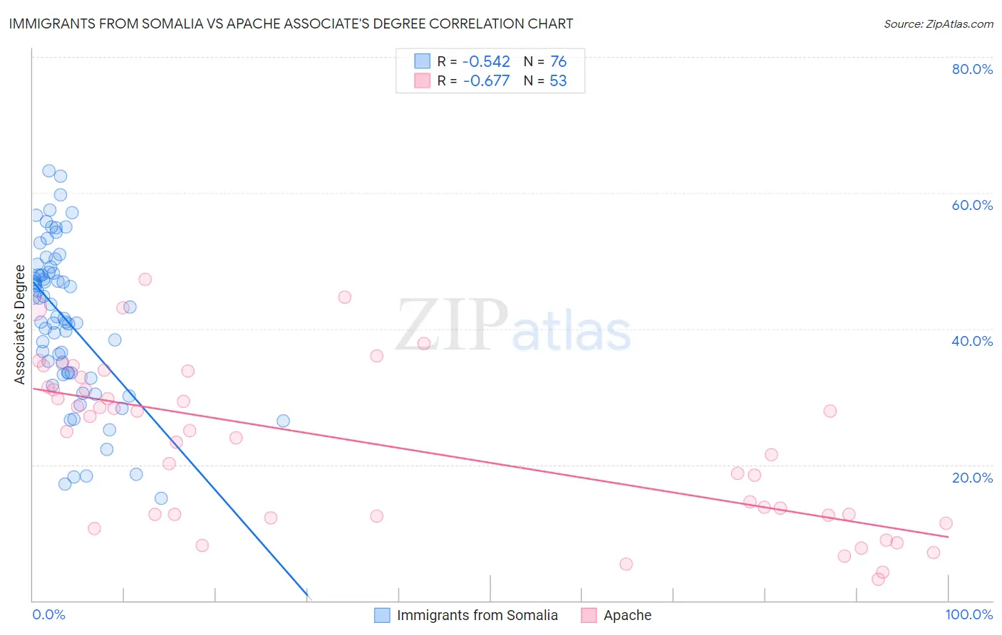 Immigrants from Somalia vs Apache Associate's Degree