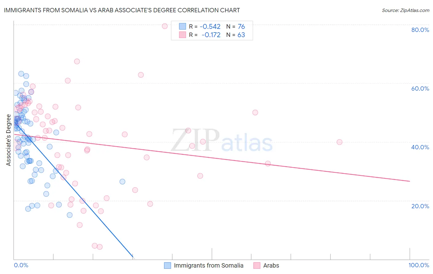 Immigrants from Somalia vs Arab Associate's Degree