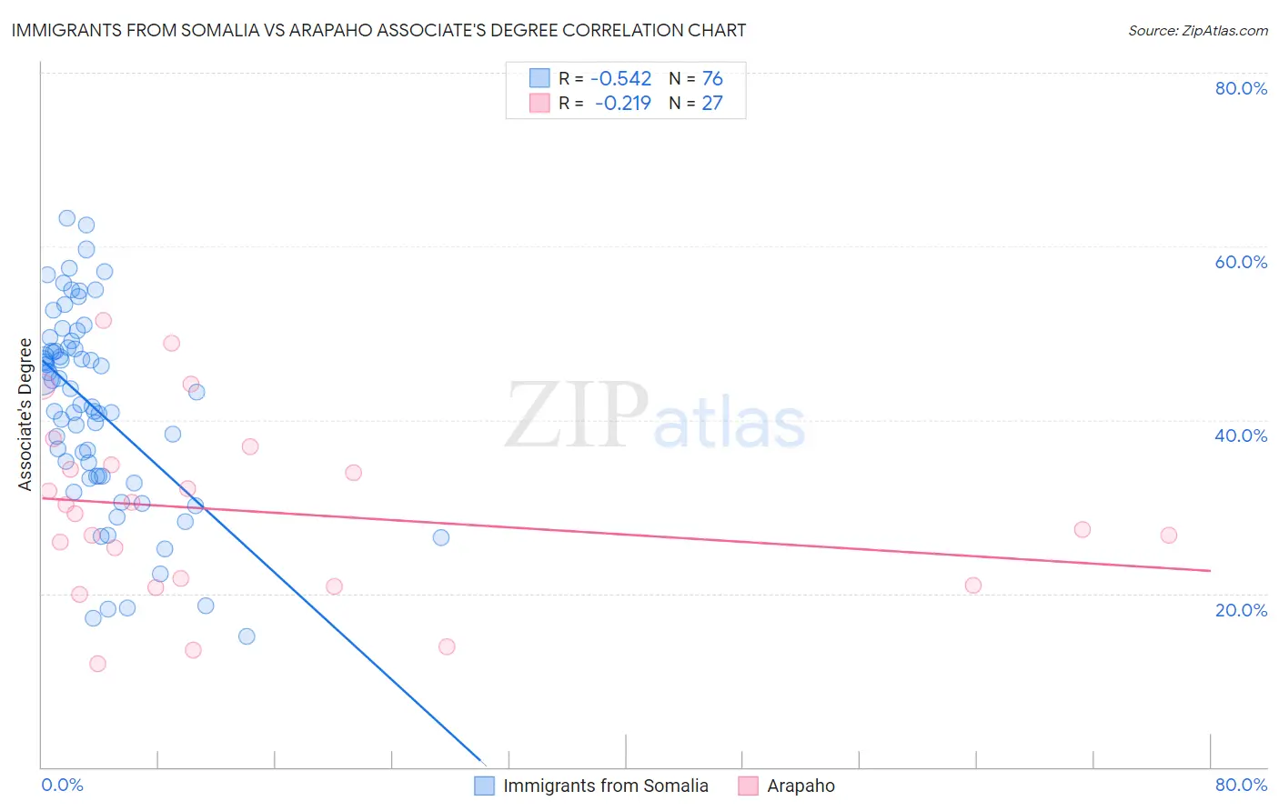 Immigrants from Somalia vs Arapaho Associate's Degree