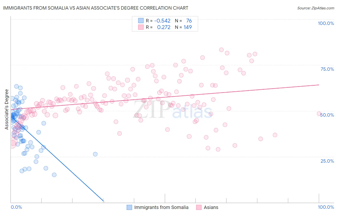 Immigrants from Somalia vs Asian Associate's Degree