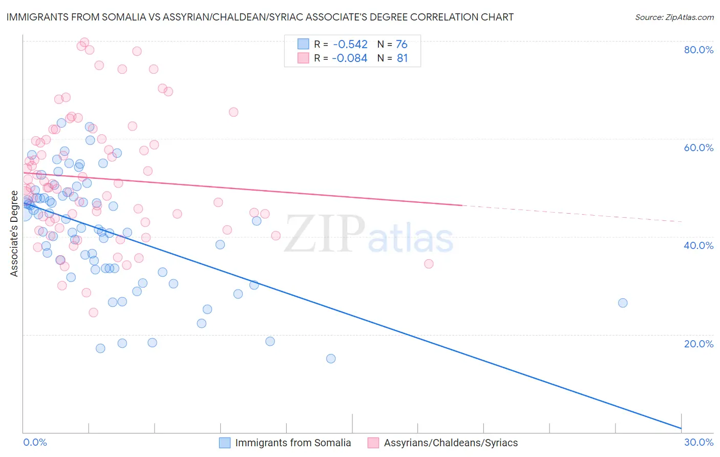 Immigrants from Somalia vs Assyrian/Chaldean/Syriac Associate's Degree