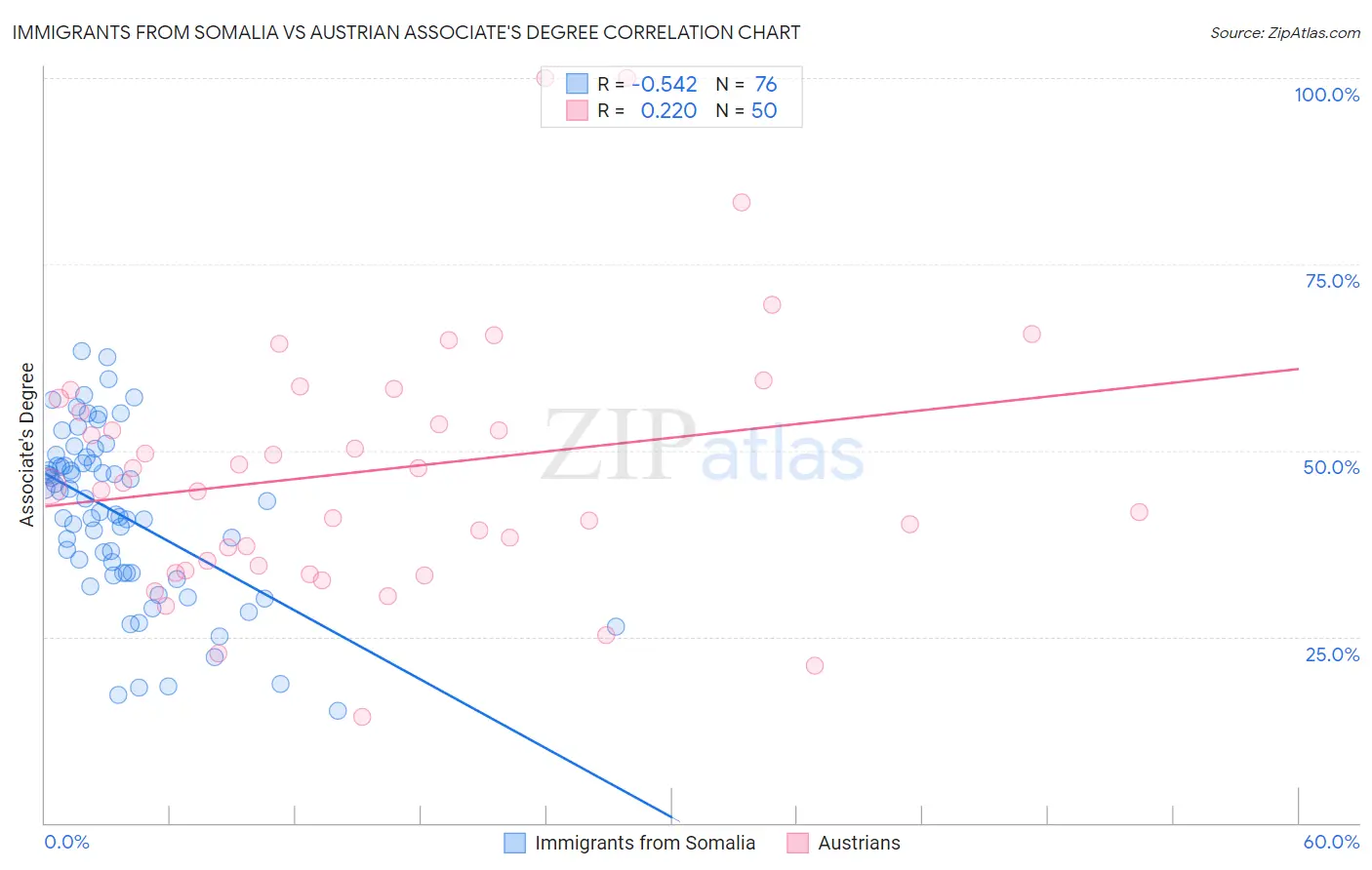 Immigrants from Somalia vs Austrian Associate's Degree