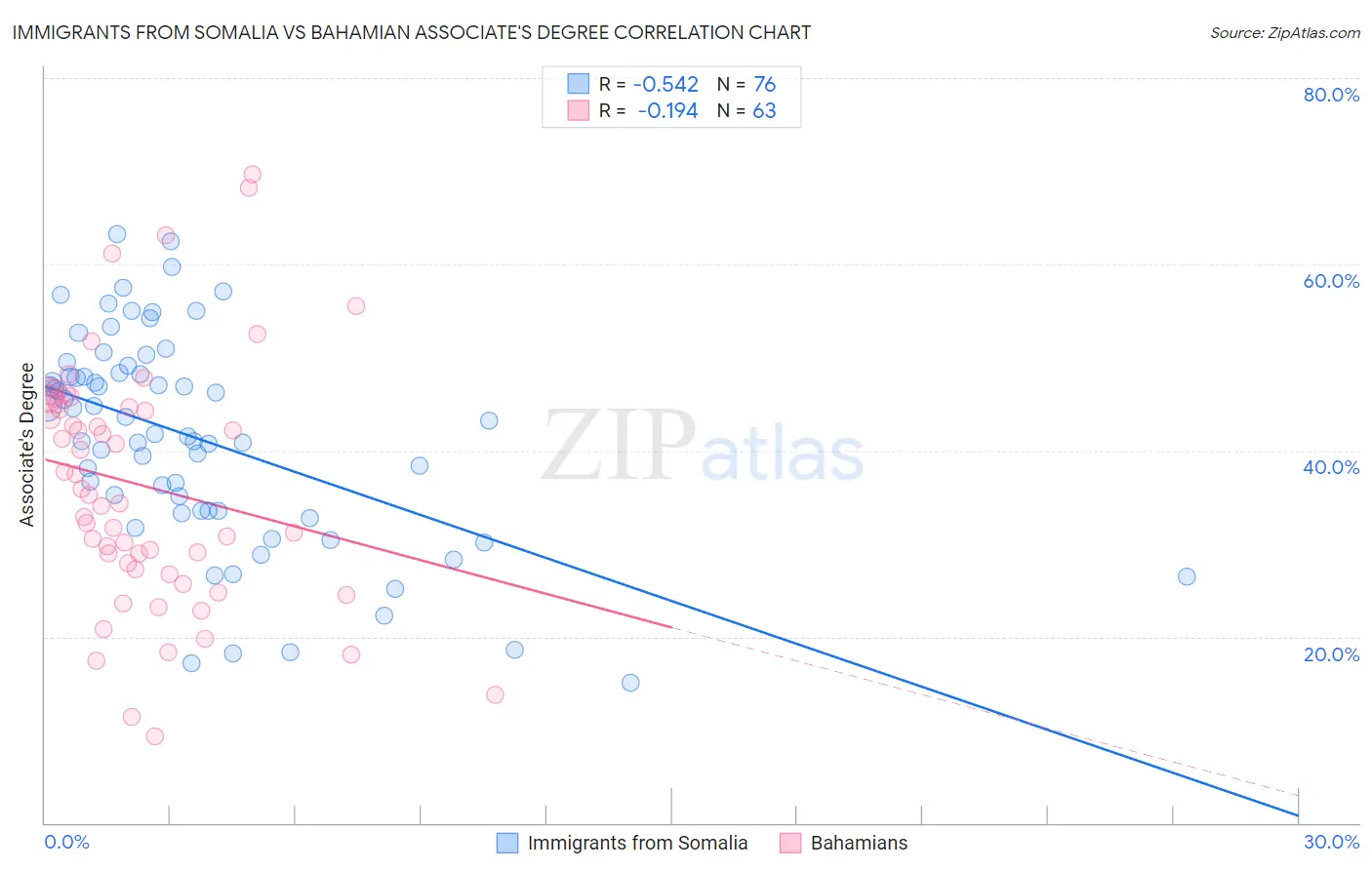 Immigrants from Somalia vs Bahamian Associate's Degree