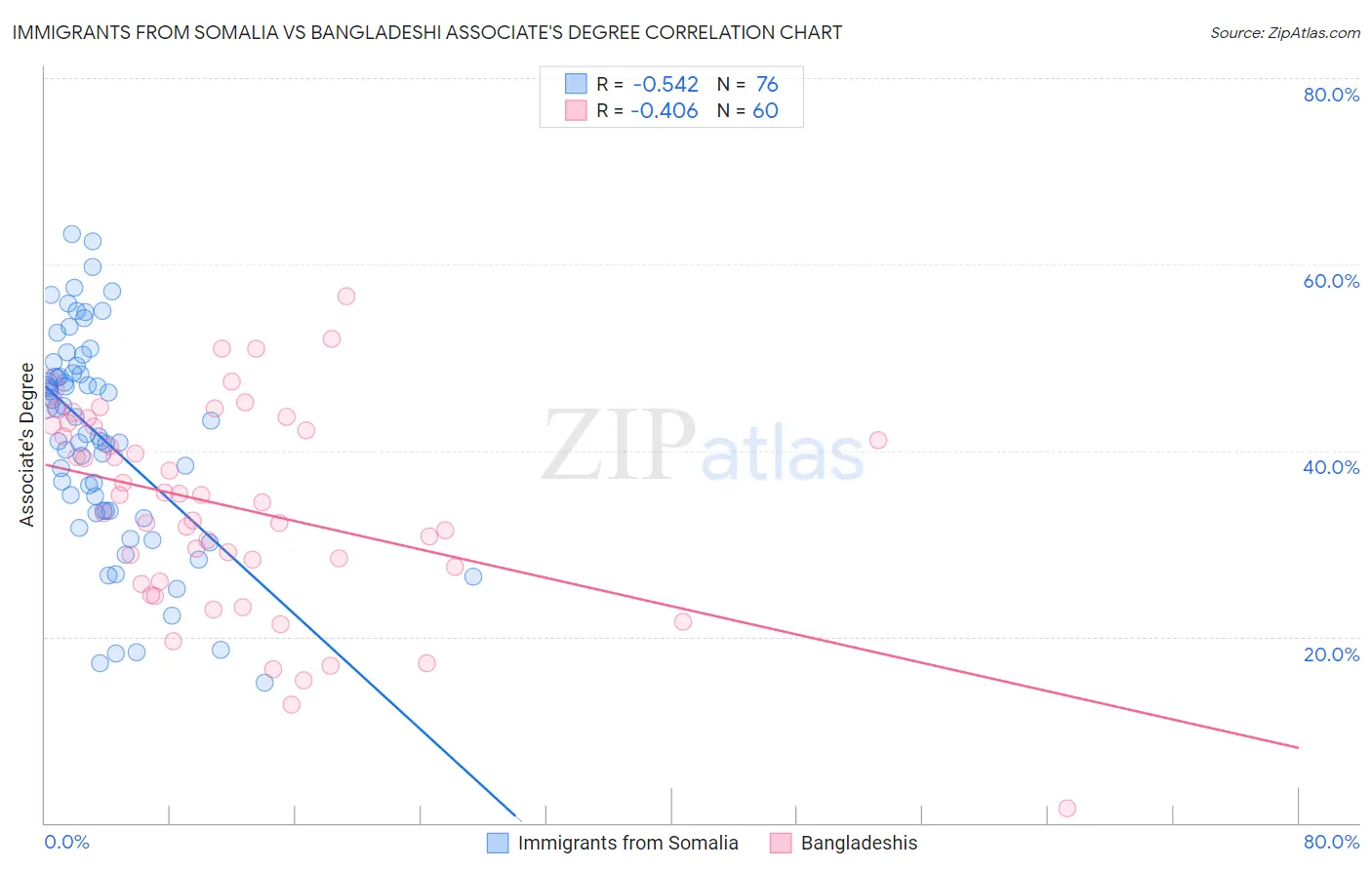 Immigrants from Somalia vs Bangladeshi Associate's Degree