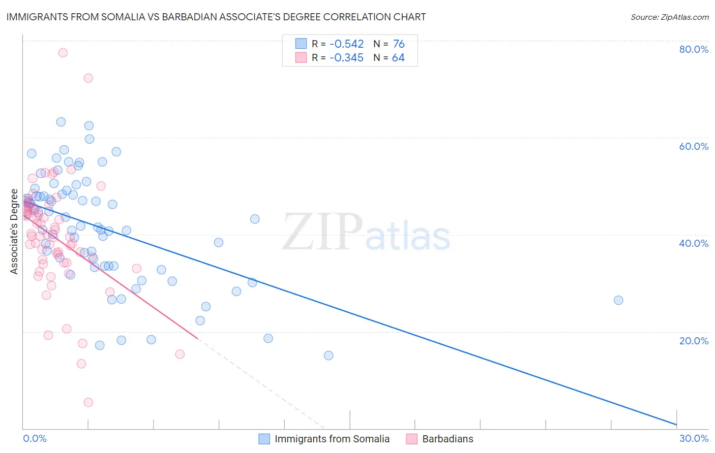 Immigrants from Somalia vs Barbadian Associate's Degree
