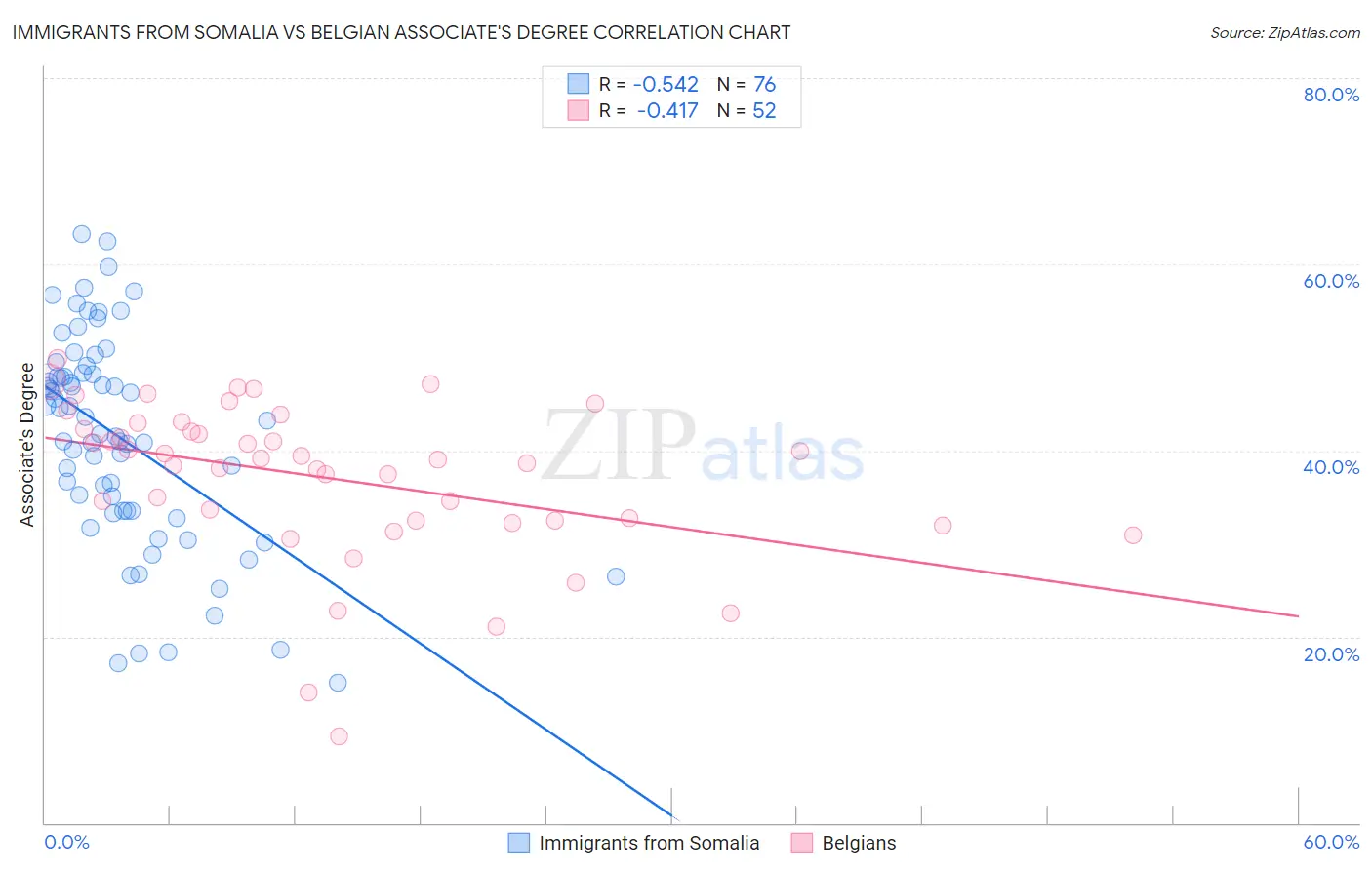 Immigrants from Somalia vs Belgian Associate's Degree