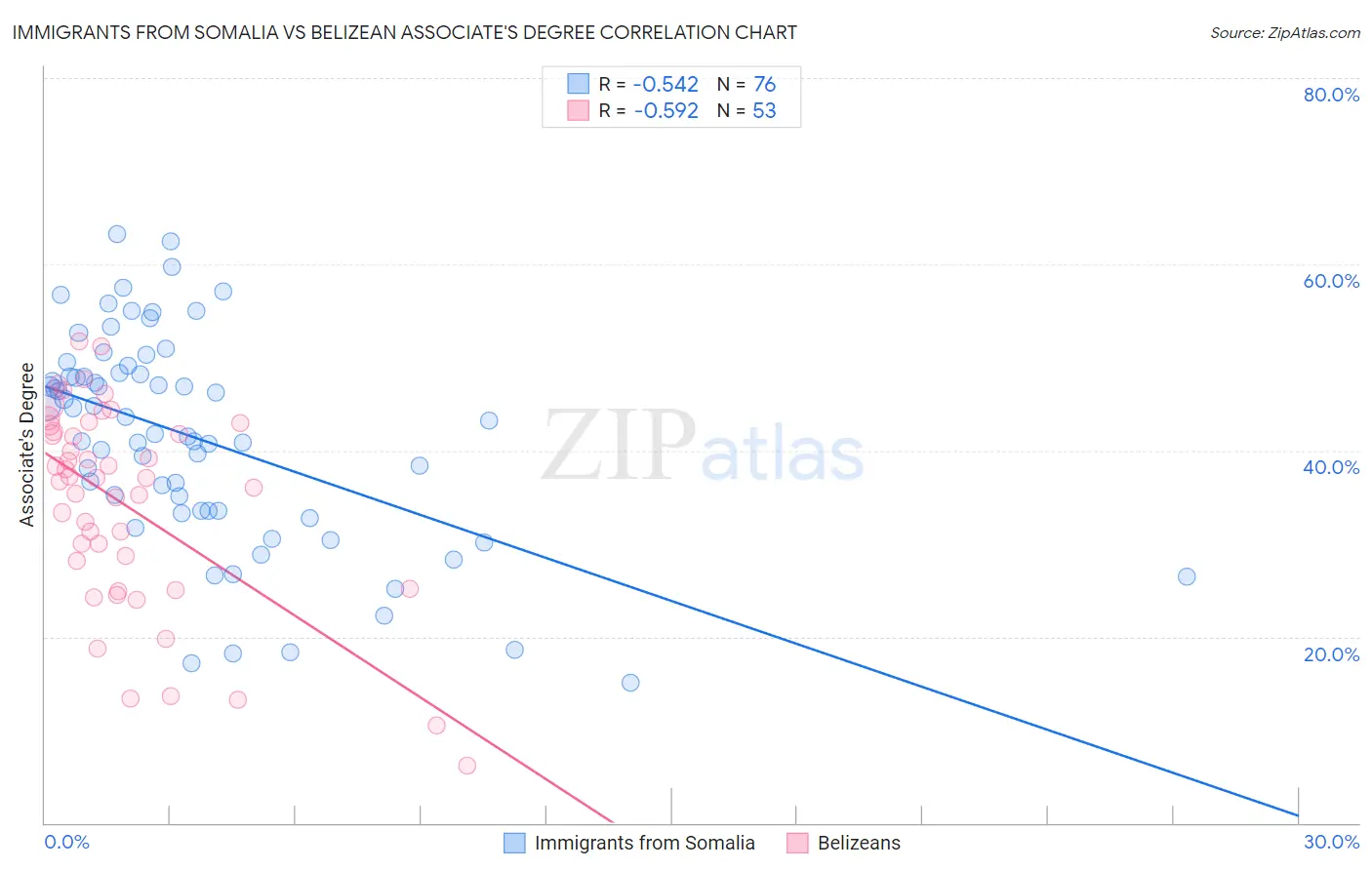 Immigrants from Somalia vs Belizean Associate's Degree